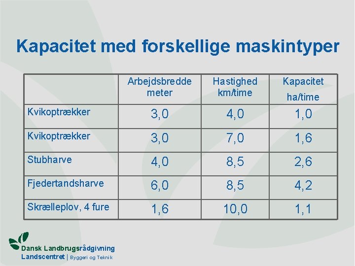 Kapacitet med forskellige maskintyper Arbejdsbredde meter Hastighed km/time Kapacitet Kvikoptrækker 3, 0 4, 0