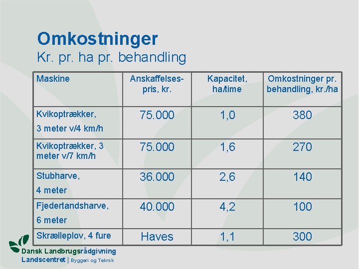 Omkostninger Kr. pr. ha pr. behandling Maskine Anskaffelsespris, kr. Kapacitet, ha/time Omkostninger pr. behandling,