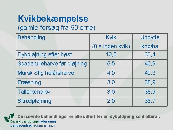 Kvikbekæmpelse (gamle forsøg fra 60’erne) Behandling Kvik Udbytte (0 = ingen kvik) 10, 0