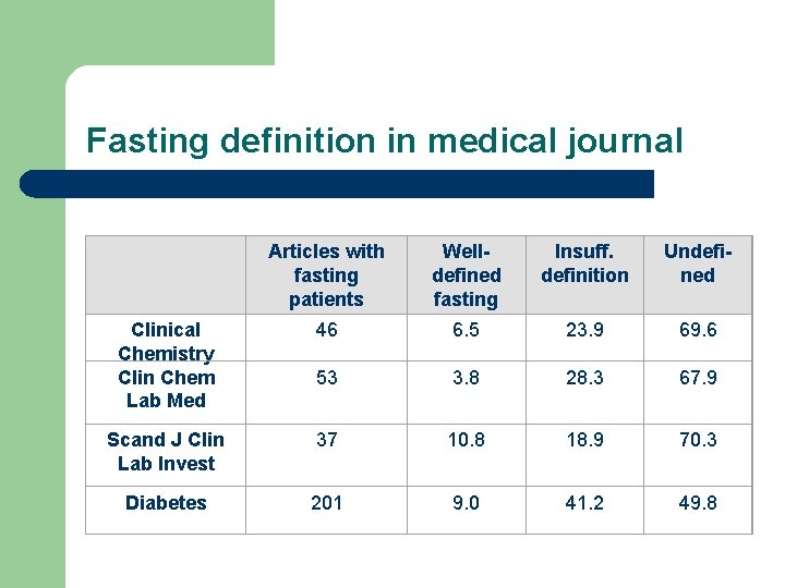 Fasting definition in medical journal Articles with fasting patients Welldefined fasting Insuff. definition Undefined Fasting definition in medical journal Articles with fasting patients Welldefined fasting Insuff. definition Undefined
