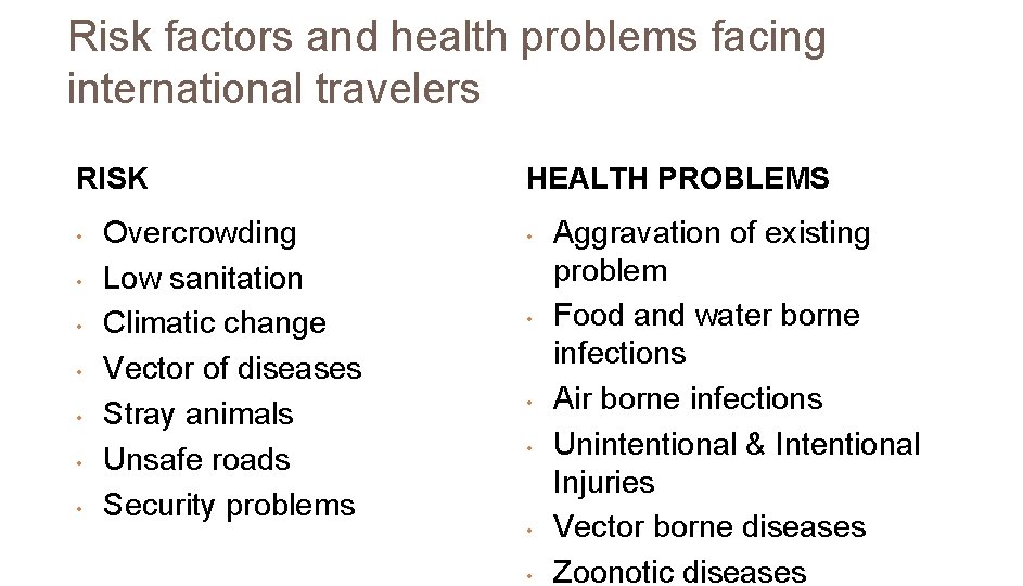 Risk factors and health problems facing international travelers RISK • • Overcrowding Low sanitation