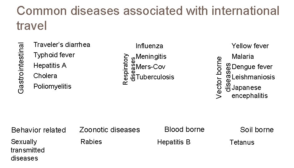 Influenza Yellow fever Typhoid fever Meningitis Malaria Hepatitis A Mers-Cov Cholera Tuberculosis Poliomyelitis Behavior