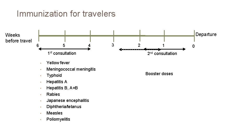 Immunization for travelers Weeks before travel Departure 6 5 4 1 st consultation •