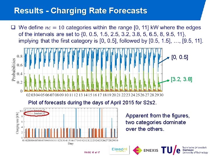Results - Charging Rate Forecasts [0, 0. 5] [3. 2, 3. 8] Plot of