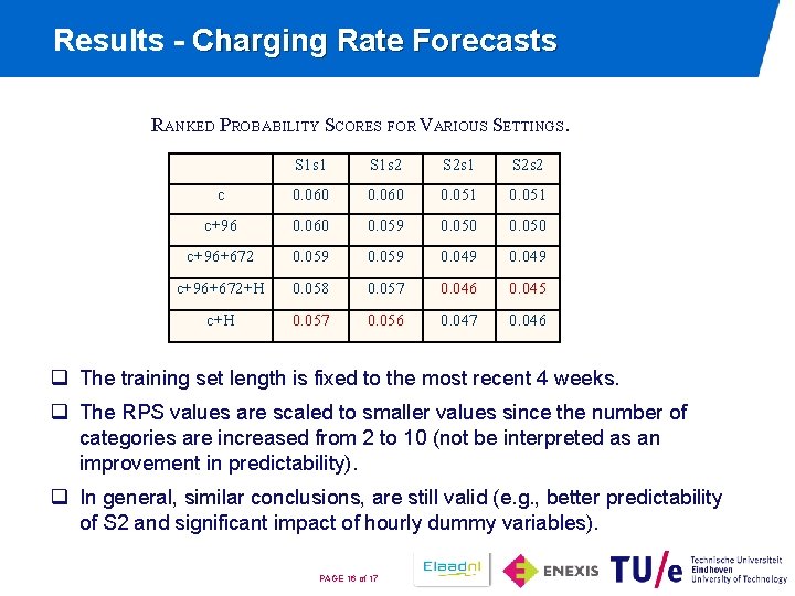 Results - Charging Rate Forecasts RANKED PROBABILITY SCORES FOR VARIOUS SETTINGS. S 1 s