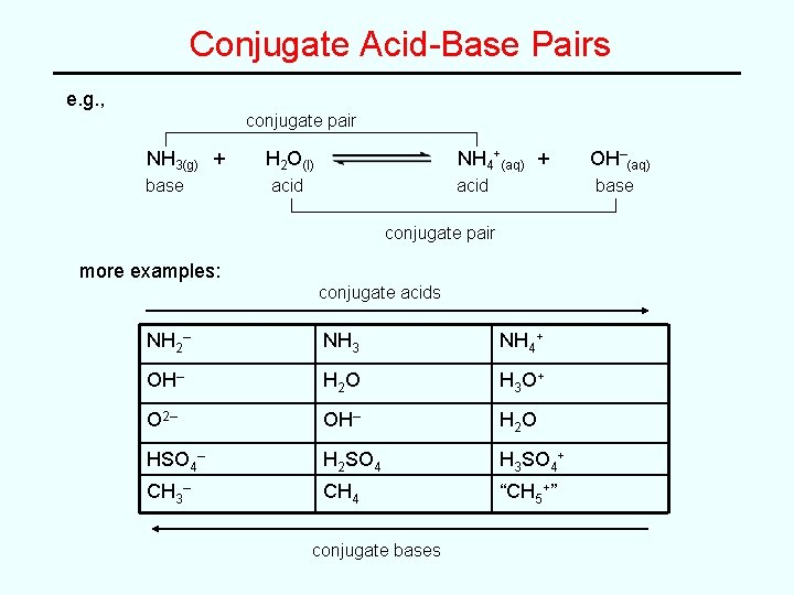 Conjugate Acid-Base Pairs e. g. , conjugate pair NH 3(g) + base H 2