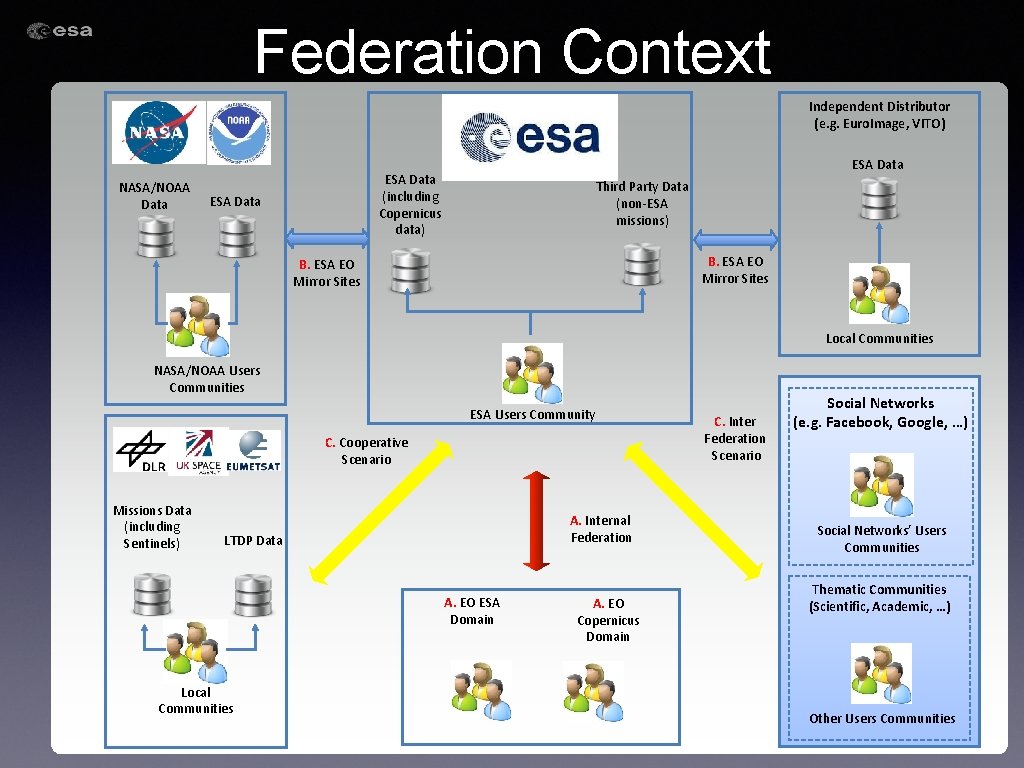 Federation Context Independent Distributor (e. g. Euro. Image, VITO) NASA/NOAA Data ESA Data (including