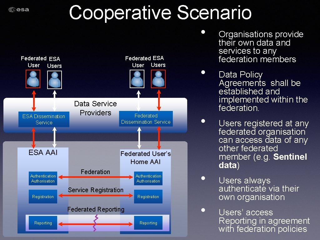 Cooperative Scenario • Federated ESA Users ESA Dissemination Service Data Service Providers ESA AAI Cooperative Scenario • Federated ESA Users ESA Dissemination Service Data Service Providers ESA AAI