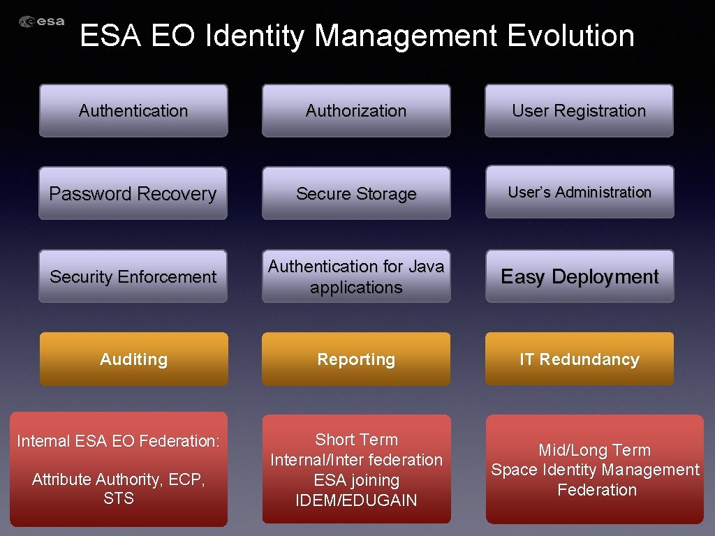 ESA EO Identity Management Evolution Authentication Authorization User Registration Password Recovery Secure Storage User’s ESA EO Identity Management Evolution Authentication Authorization User Registration Password Recovery Secure Storage User’s