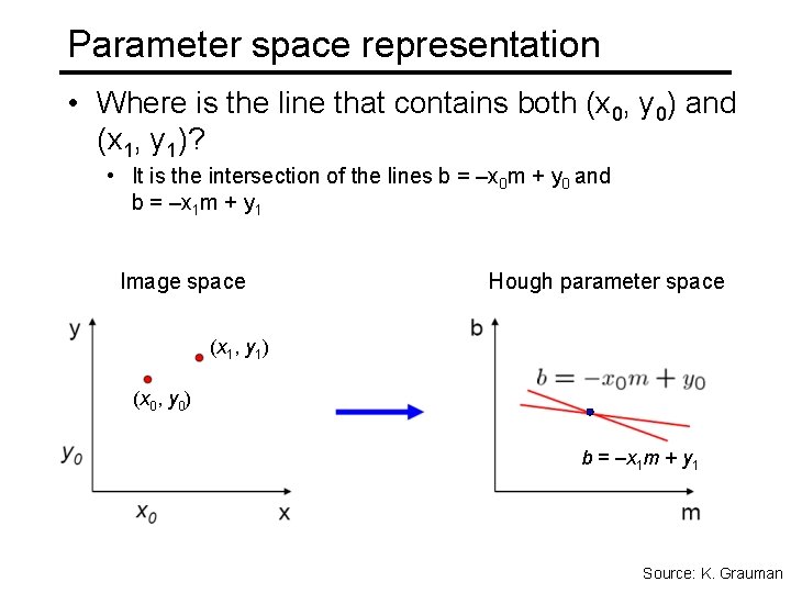 Parameter space representation • Where is the line that contains both (x 0, y