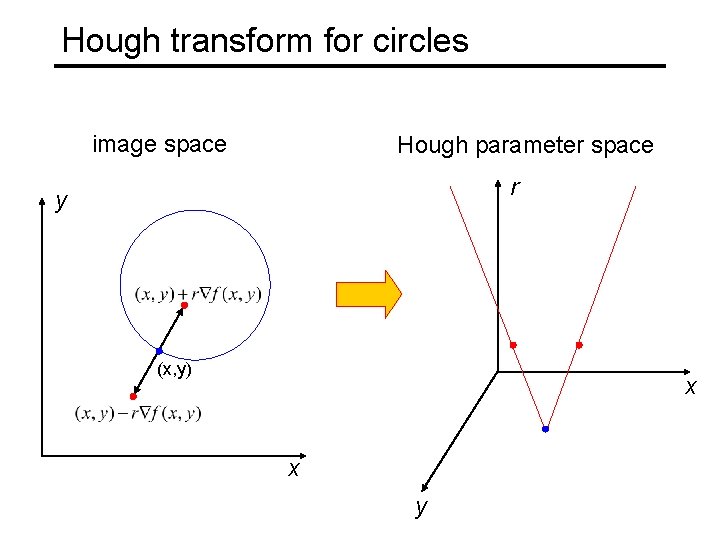 Hough transform for circles image space Hough parameter space r y (x, y) x