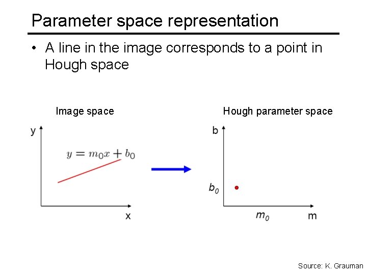 Parameter space representation • A line in the image corresponds to a point in