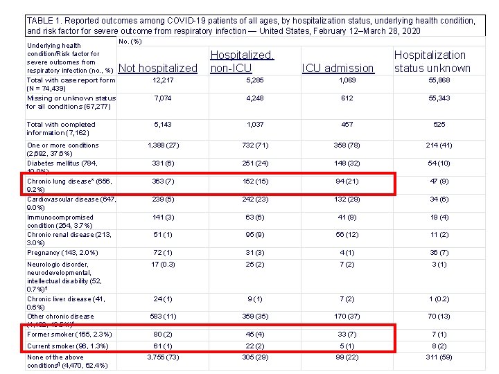 TABLE 1. Reported outcomes among COVID-19 patients of all ages, by hospitalization status, underlying