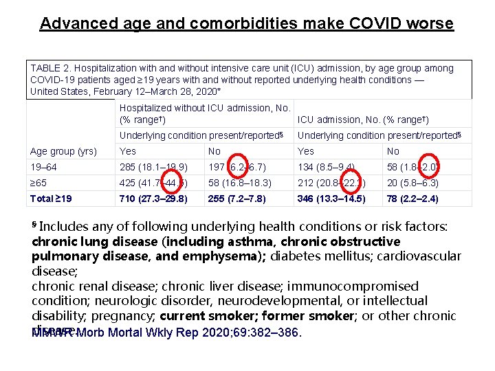 Advanced age and comorbidities make COVID worse TABLE 2. Hospitalization with and without intensive