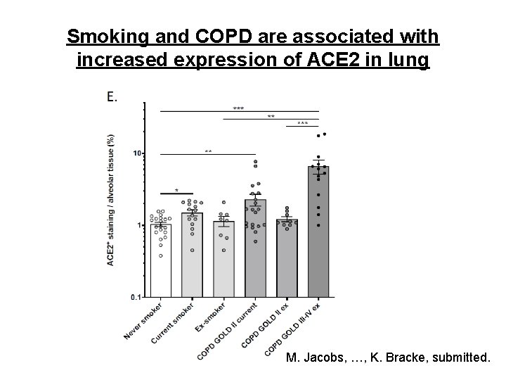 Smoking and COPD are associated with increased expression of ACE 2 in lung M.