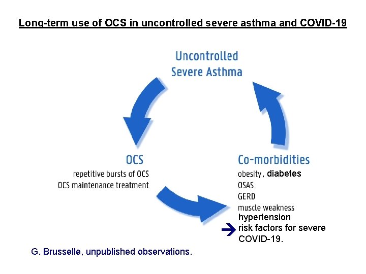 Long-term use of OCS in uncontrolled severe asthma and COVID-19 , diabetes G. Brusselle,