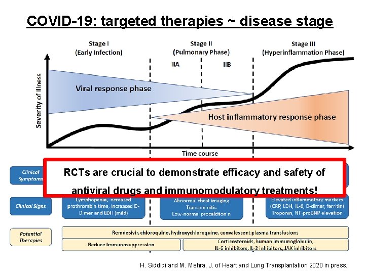 COVID-19: targeted therapies ~ disease stage RCTs are crucial to demonstrate efficacy and safety
