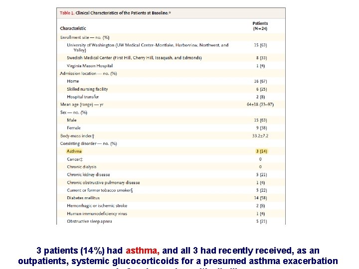 3 patients (14%) had asthma, and all 3 had recently received, as an outpatients,