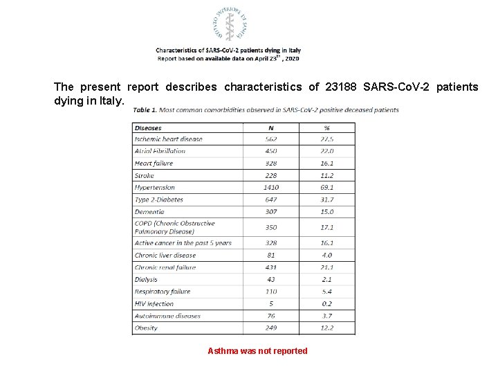 The present report describes characteristics of 23188 SARS-Co. V-2 patients dying in Italy. Asthma