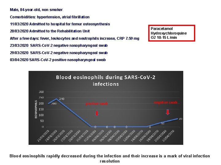 Male, 84 -year-old, non smoker Comorbidities: hypertension, atrial fibrillation 11/03/2020 Admitted to hospital for