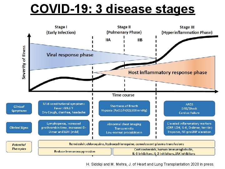 COVID-19: 3 disease stages H. Siddiqi and M. Mehra, J. of Heart and Lung