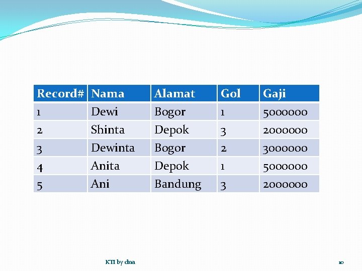 Record# 1 2 3 Nama Dewi Shinta Dewinta Alamat Bogor Depok Bogor Gol 1