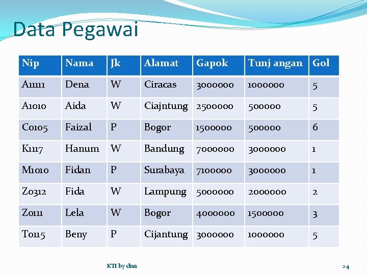 Data Pegawai Nip Nama Jk Alamat Gapok Tunj angan Gol A 11111 Dena W