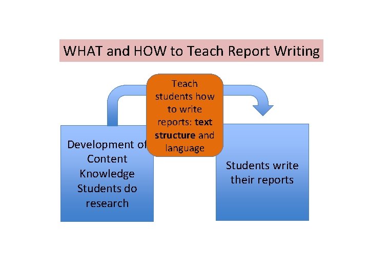 WHAT and HOW to Teach Report Writing Teach students how to write reports: text