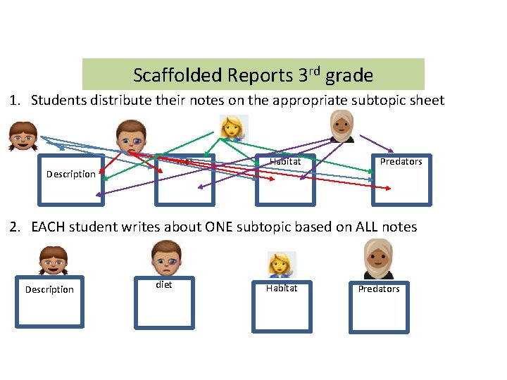 Scaffolded Reports 3 rd grade 1. Students distribute their notes on the appropriate subtopic