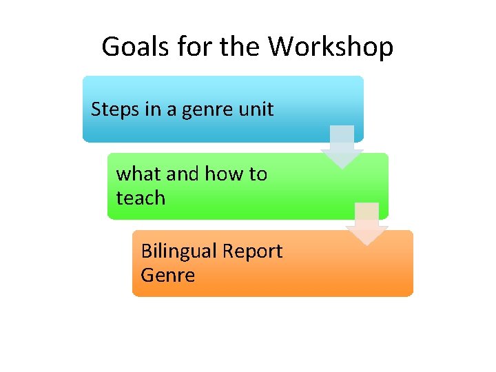 Goals for the Workshop Steps in a genre unit what and how to teach