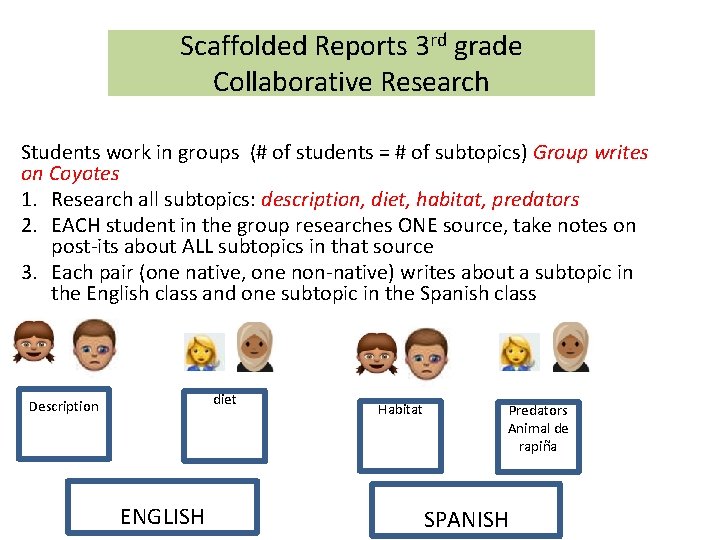Scaffolded Reports 3 rd grade Collaborative Research Students work in groups (# of students