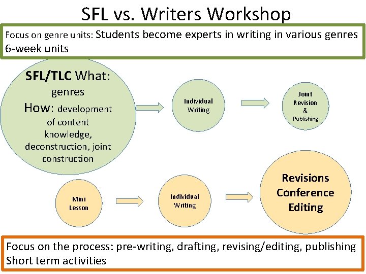 SFL vs. Writers Workshop Focus on genre units: Students become experts in writing in