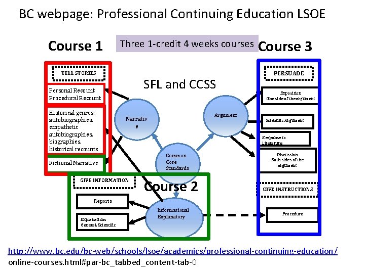 BC webpage: Professional Continuing Education LSOE Course 1 Three 1 -credit 4 weeks courses