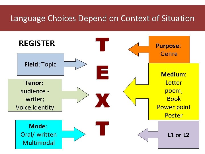 Language Choices Depend on Context of Situation REGISTER Purpose: Genre Field: Topic Tenor: audience