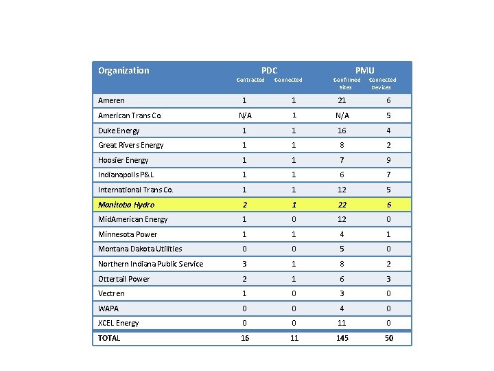 Organization Ameren PDC Contracted Connected PMU Confirmed Sites Connected Devices 1 1 21 6 Organization Ameren PDC Contracted Connected PMU Confirmed Sites Connected Devices 1 1 21 6