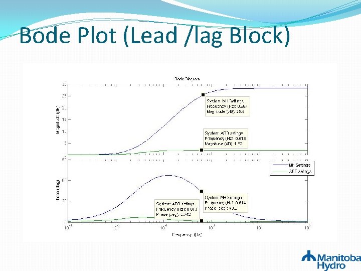 Bode Plot (Lead /lag Block) Bode Plot (Lead /lag Block)