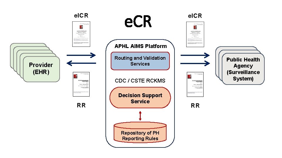 e. ICR APHL AIMS Platform Provider (EHR) Provider (EHR) Routing and Validation Services Public e. ICR APHL AIMS Platform Provider (EHR) Provider (EHR) Routing and Validation Services Public
