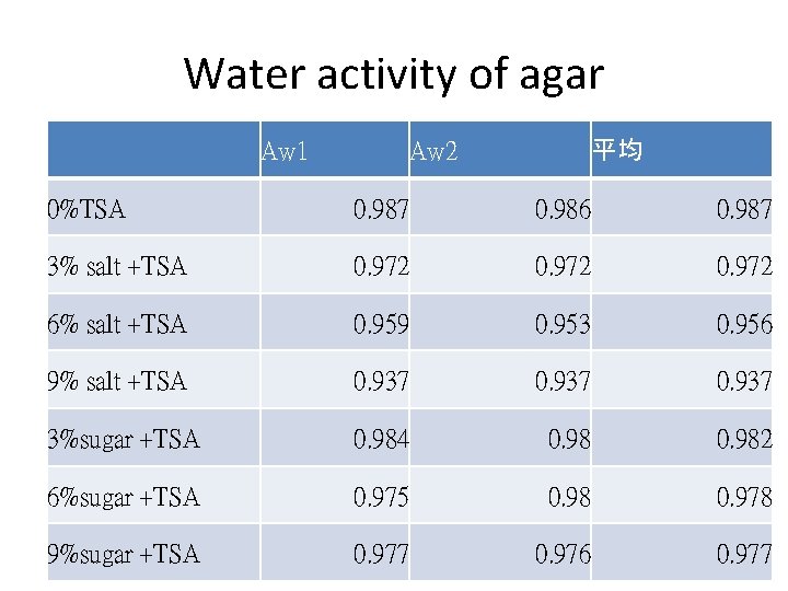 Water activity of agar Aw 1 平均 Aw 2 0%TSA 0. 987 0. 986 Water activity of agar Aw 1 平均 Aw 2 0%TSA 0. 987 0. 986