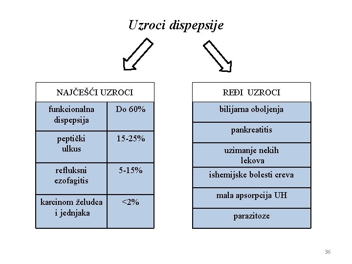 Uzroci dispepsije NAJČEŠĆI UZROCI funkcionalna dispepsija Do 60% peptički ulkus 15 -25% refluksni ezofagitis