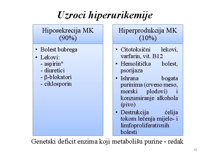 Uzroci hiperurikemije Hiposekrecija MK (90%) • Bolest bubrega • Lekovi: - aspirin - diuretici