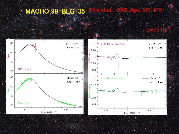 MACHO 98 -BLG-35 Rhie et al. , 2000, Ap. J, 533, 378 q=7 x