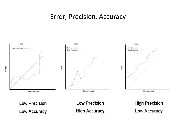 Error, Precision, Accuracy Low Precision High Precision Low Accuracy High Accuracy Low Accuracy 