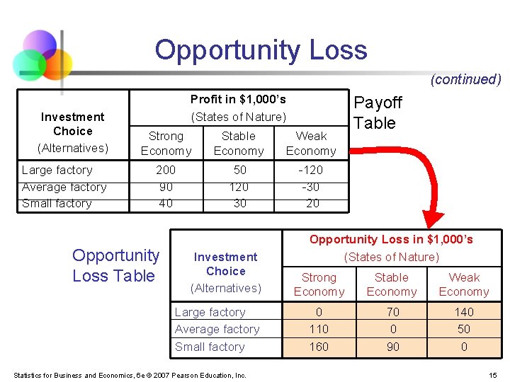 Opportunity Loss (continued) Investment Choice (Alternatives) Large factory Average factory Small factory Profit in Opportunity Loss (continued) Investment Choice (Alternatives) Large factory Average factory Small factory Profit in