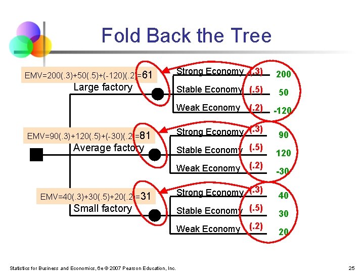 Fold Back the Tree EMV=200(. 3)+50(. 5)+(-120)(. 2)=61 Large factory Strong Economy (. 3) Fold Back the Tree EMV=200(. 3)+50(. 5)+(-120)(. 2)=61 Large factory Strong Economy (. 3)