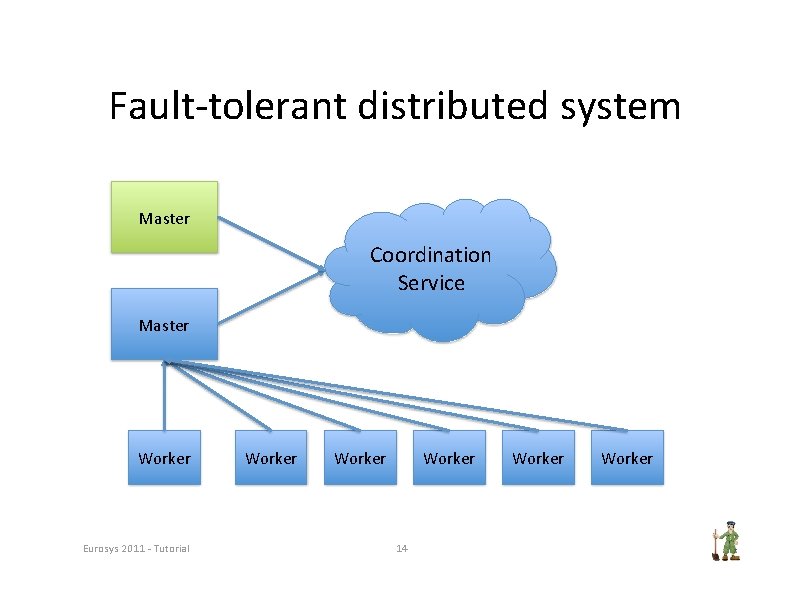 Fault‐tolerant distributed system Master Coordination Service Master Worker Eurosys 2011 ‐ Tutorial Worker 14