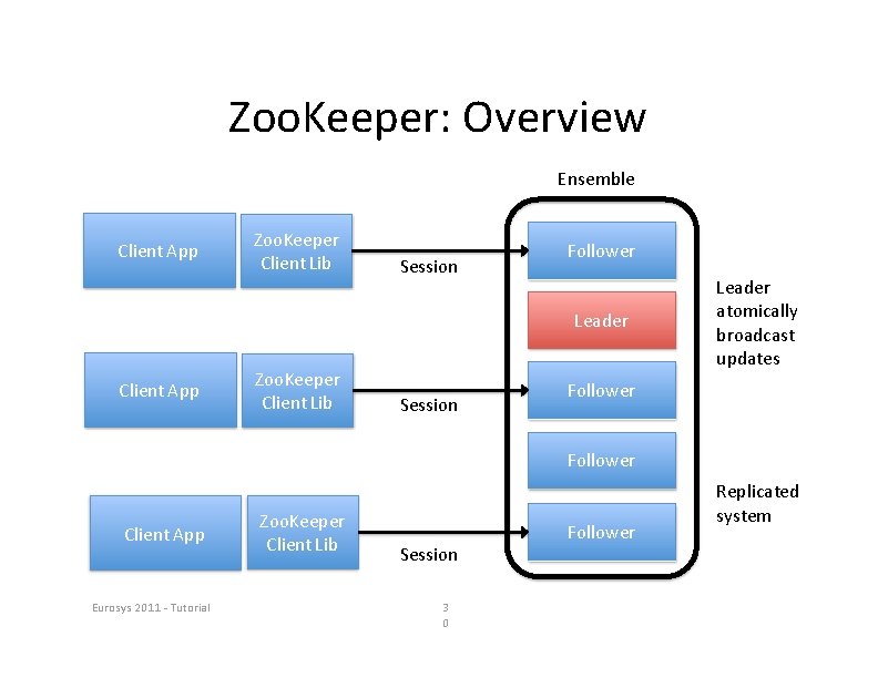 Zoo. Keeper: Overview Ensemble Client App Zoo. Keeper Client Lib Session Follower Leader Client