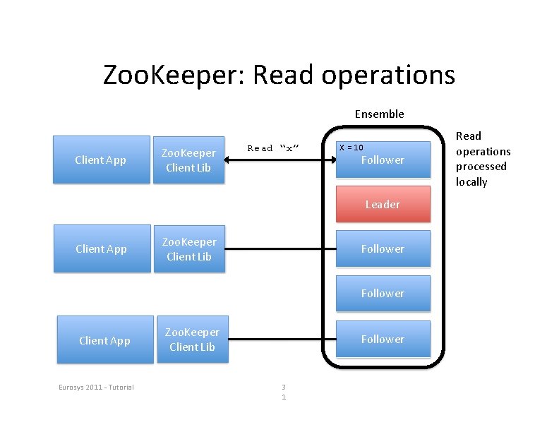 Zoo. Keeper: Read operations Ensemble Client App Zoo. Keeper Client Lib Read “x” X