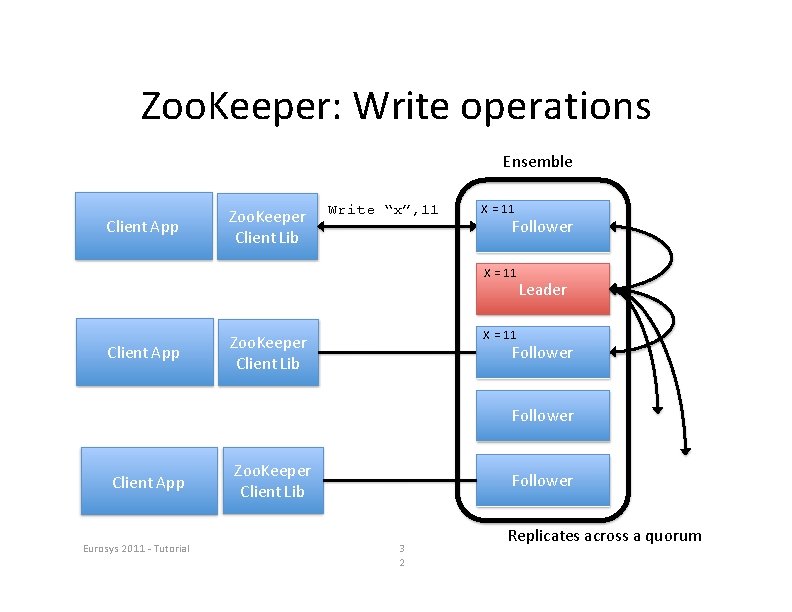 Zoo. Keeper: Write operations Ensemble Client App Zoo. Keeper Client Lib Write “x”, 11