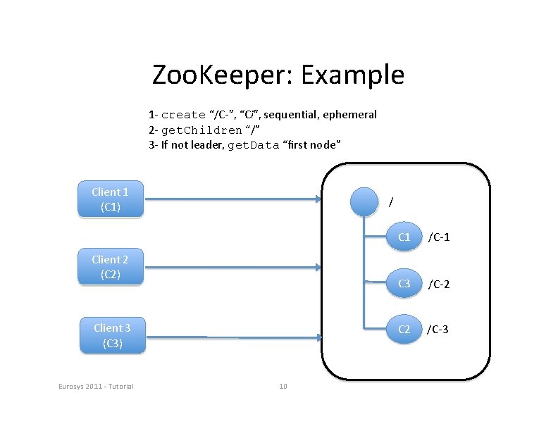 Zoo. Keeper: Example 1‐ create “/C‐”, “Ci”, sequential, ephemeral 2‐ get. Children “/” 3‐