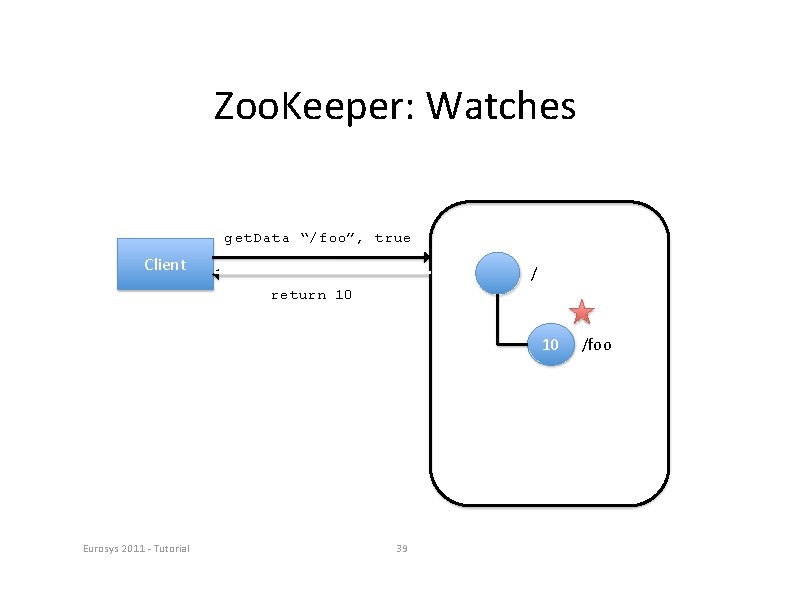 Zoo. Keeper: Watches get. Data “/foo”, true Client / return 10 10 Eurosys 2011